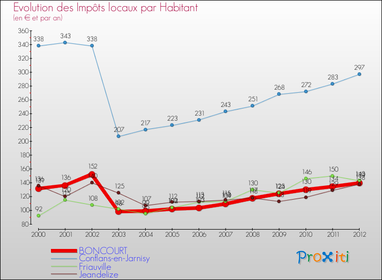 Evolution et montant des impôts locaux par Habitant pour BONCOURT et les communes proches Comparaison des impôts locaux par habitant pour BONCOURT et les communes voisines
