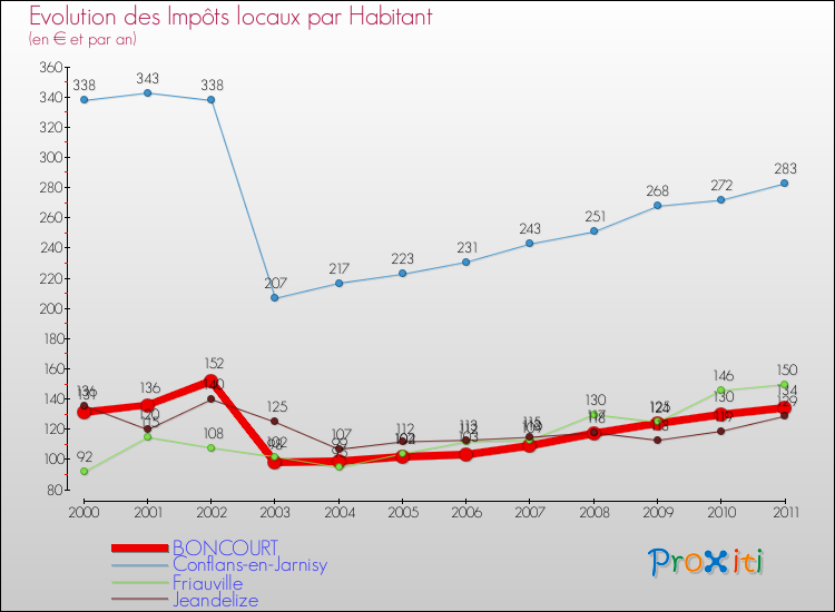 Evolution et montant des impôts locaux par Habitant pour BONCOURT et les communes proches Comparaison des impôts locaux par habitant pour BONCOURT et les communes voisines