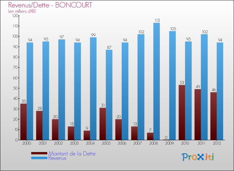 Evolution comparée de la dette et des revenus pour la commune de BONCOURT de 2000 à 2012 Comparaison de la dette et des revenus pour BONCOURT de 2000 à 2012