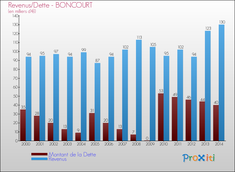 Evolution comparée de la dette et des revenus pour la commune de BONCOURT de 2000 à 2014 Comparaison de la dette et des revenus pour BONCOURT de 2000 à 2014