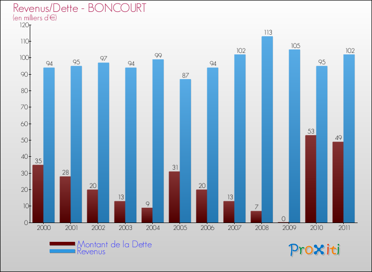 Evolution comparée de la dette et des revenus pour la commune de BONCOURT de 2000 à 2011 Comparaison de la dette et des revenus pour BONCOURT de 2000 à 2011