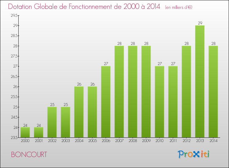 Evolution du montant de la Dotation Globale de Fonctionnement pour la commune de BONCOURT de 2000 à 2014 Evolution du montant de la Dotation Globale de Fonctionnement pour BONCOURT de 2000 à 2014