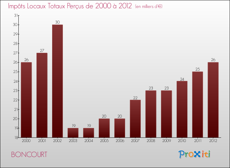 Evolution des Impôts Locaux pour la commune de BONCOURT de 2000 à 2012 Evolution des Impôts Locaux pour BONCOURT de 2000 à 2012