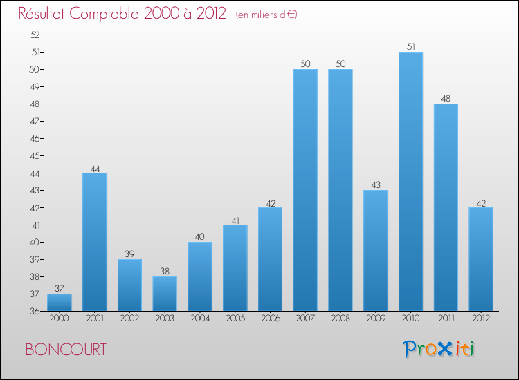 Evolution du résultat comptable pour la commune de BONCOURT de 2000 à 2012 Evolution du résultat comptable pour BONCOURT de 2000 à 2012