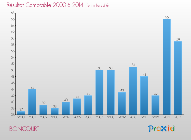 Evolution du résultat comptable pour la commune de BONCOURT de 2000 à 2014 Evolution du résultat comptable pour BONCOURT de 2000 à 2014