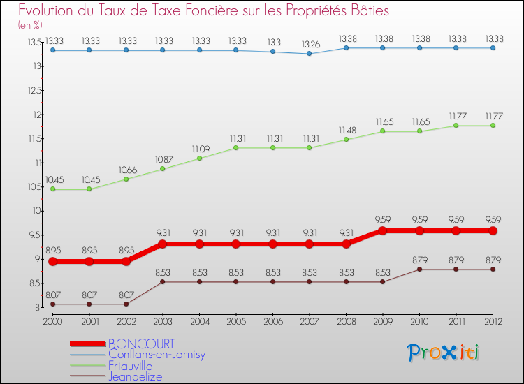 Evolution du taux de la taxe foncière sur le bati pour BONCOURT et les communes proches de 2000 à 2012 Comparaison des taux de taxe foncière sur le bati pour BONCOURT et les communes voisines de 2000 à 2012