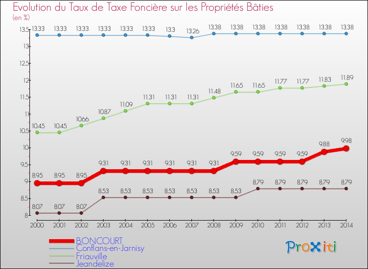 Evolution du taux de la taxe foncière sur le bati pour BONCOURT et les communes proches de 2000 à 2014 Comparaison des taux de taxe foncière sur le bati pour BONCOURT et les communes voisines de 2000 à 2014