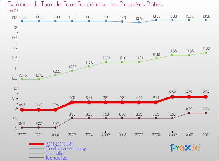 Evolution du taux de la taxe foncière sur le bati pour BONCOURT et les communes proches Comparaison des taux de taxe foncière sur le bati pour BONCOURT et les communes voisines