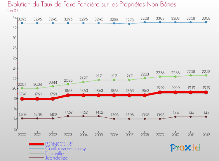 Evolution du taux de la taxe foncière sur les immeubles et terrains non batis pour BONCOURT et les communes proches de 2000 à 2012 Comparaison des taux de la taxe foncière sur les immeubles et terrains non batis pour BONCOURT et les communes voisines de 2000 à 2012