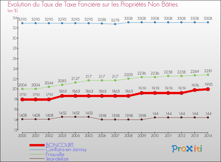 Evolution du taux de la taxe foncière sur les immeubles et terrains non batis pour BONCOURT et les communes proches de 2000 à 2014 Comparaison des taux de la taxe foncière sur les immeubles et terrains non batis pour BONCOURT et les communes voisines de 2000 à 2014