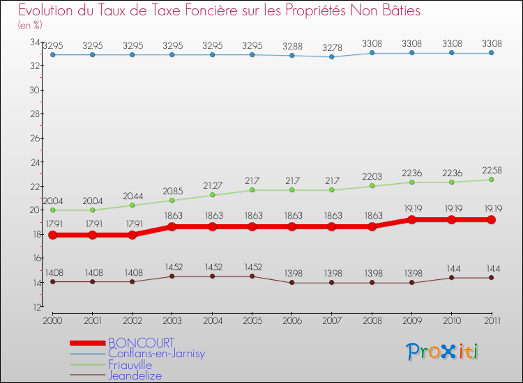 Evolution du taux de la taxe foncière sur les immeubles et terrains non batis pour BONCOURT et les communes proches Comparaison des taux de la taxe foncière sur les immeubles et terrains non batis pour BONCOURT et les communes voisines
