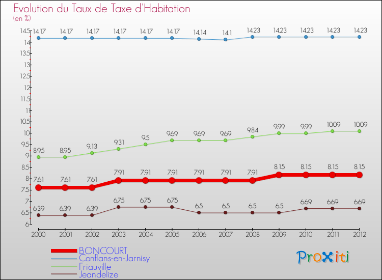 Evolution du taux de la taxe d'habitation pour BONCOURT et les communes proches Comparaison des taux de la taxe d'habitation pour BONCOURT et les communes voisines