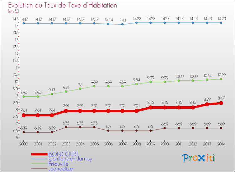 Evolution du taux de la taxe d'habitation pour BONCOURT et les communes proches de 2000 à 2014 Comparaison des taux de la taxe d'habitation pour BONCOURT et les communes voisines de 2000 à 2014