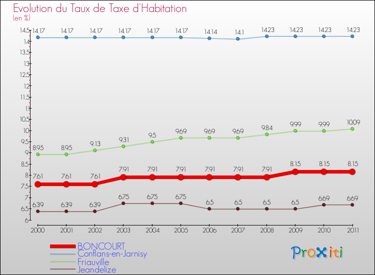 Evolution du taux de la taxe d'habitation pour BONCOURT et les communes proches Comparaison des taux de la taxe d'habitation pour BONCOURT et les communes voisines
