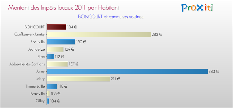 Montant des impôts locaux par Habitant pour BONCOURT et les communes proches Comparaison des impôts locaux par habitant pour BONCOURT et les communes voisines