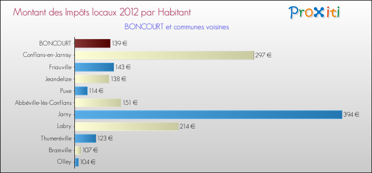 Montant des impôts locaux par Habitant pour BONCOURT et les communes proches Comparaison des impôts locaux par habitant pour BONCOURT et les communes voisines