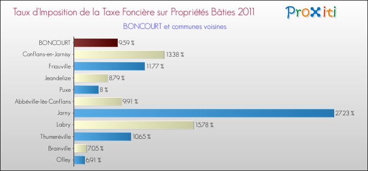 Taux d'imposition de la taxe foncière sur le bati 2011 pour BONCOURT et les communes proches Comparaison des taux d'imposition de la taxe foncière sur le bati 2011 pour BONCOURT et les communes voisines