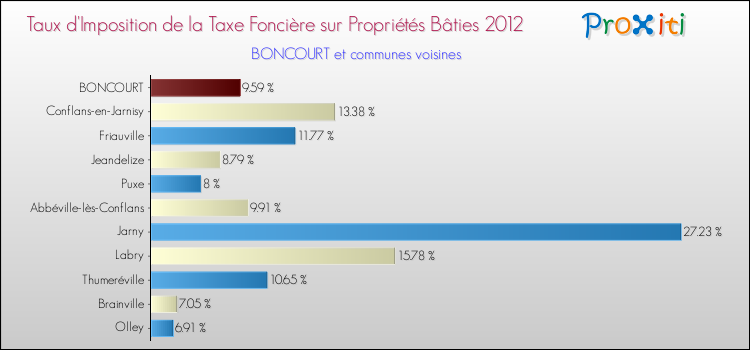 Taux d'imposition de la taxe foncière sur le bati 2012 pour BONCOURT et les communes proches Comparaison des taux d'imposition de la taxe foncière sur le bati 2012 pour BONCOURT et les communes voisines