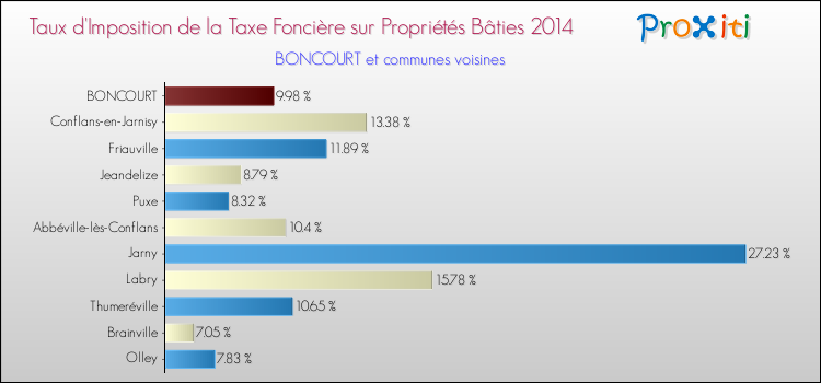 Taux d'imposition de la taxe foncière sur le bati 2014 pour BONCOURT et les communes proches Comparaison des taux d'imposition de la taxe foncière sur le bati 2014 pour BONCOURT et les communes voisines