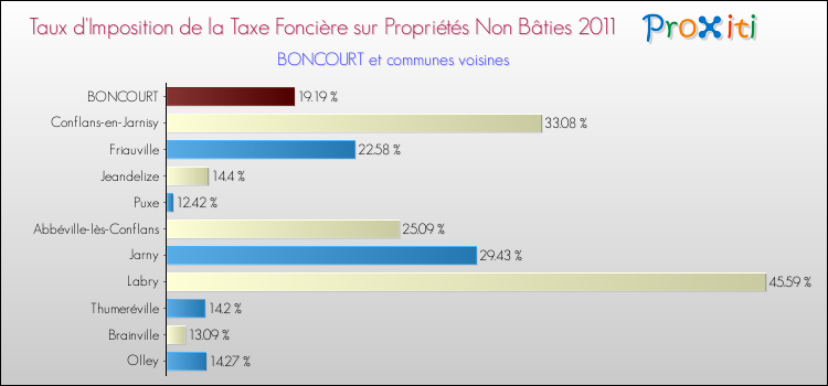 Taux d'imposition de la taxe foncière sur les immeubles et terrains non batis 2011 pour BONCOURT et les communes proches Comparaison des taux d'imposition de la taxe foncière sur les immeubles et terrains non batis 2011 pour BONCOURT et les communes voisines