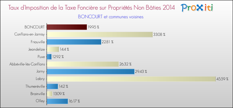 Taux d'imposition de la taxe foncière sur les immeubles et terrains non batis 2014 pour BONCOURT et les communes proches Comparaison des taux d'imposition de la taxe foncière sur les immeubles et terrains non batis 2014 pour BONCOURT et les communes voisines