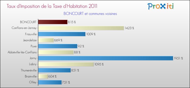 Taux d'imposition de la taxe d'habitation 2011 pour BONCOURT et les communes proches Comparaison des taux d'imposition de la taxe d'habitation 2011 pour BONCOURT et les communes voisines