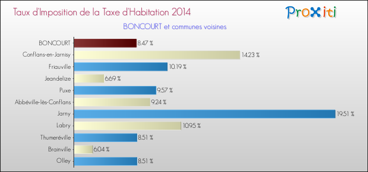Taux d'imposition de la taxe d'habitation 2014 pour BONCOURT et les communes proches Comparaison des taux d'imposition de la taxe d'habitation 2014 pour BONCOURT et les communes voisines