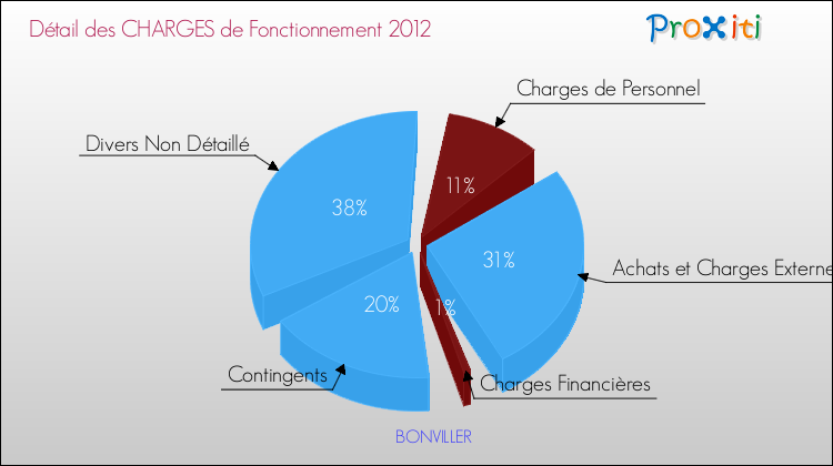Décomposition des Charges de Fonctionnement 2012 de la commune de BONVILLER Charges de Fonctionnement 2012 pour la commune de BONVILLER