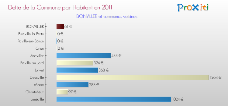 Dette par habitant de la commune en 2011 pour BONVILLER et les communes proches Comparaison de la dette par habitant de la commune en 2011 pour BONVILLER et les communes voisines