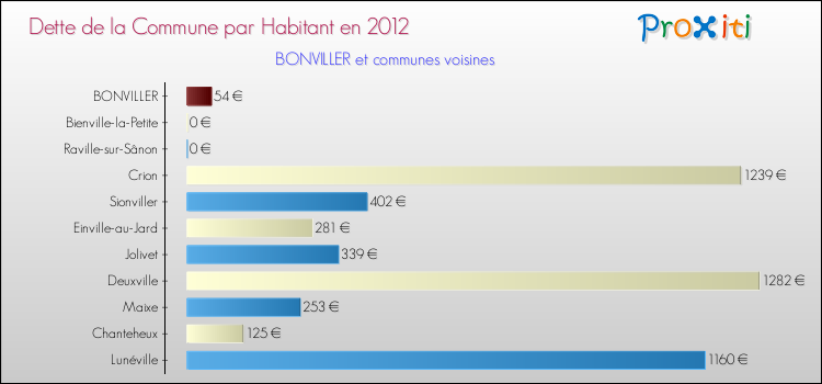 Dette par habitant de la commune en 2012 pour BONVILLER et les communes proches Comparaison de la dette par habitant de la commune en 2012 pour BONVILLER et les communes voisines