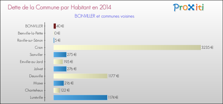 Dette par habitant de la commune en 2014 pour BONVILLER et les communes proches Comparaison de la dette par habitant de la commune en 2014 pour BONVILLER et les communes voisines