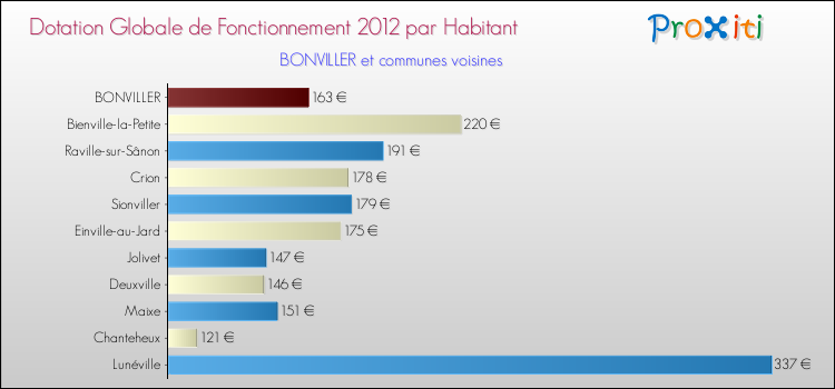 Montant des dotations globales de fonctionnement DGF par Habitant pour BONVILLER et les communes proches Comparaison des des dotations globales de fonctionnement DGF par habitant pour BONVILLER et les communes voisines