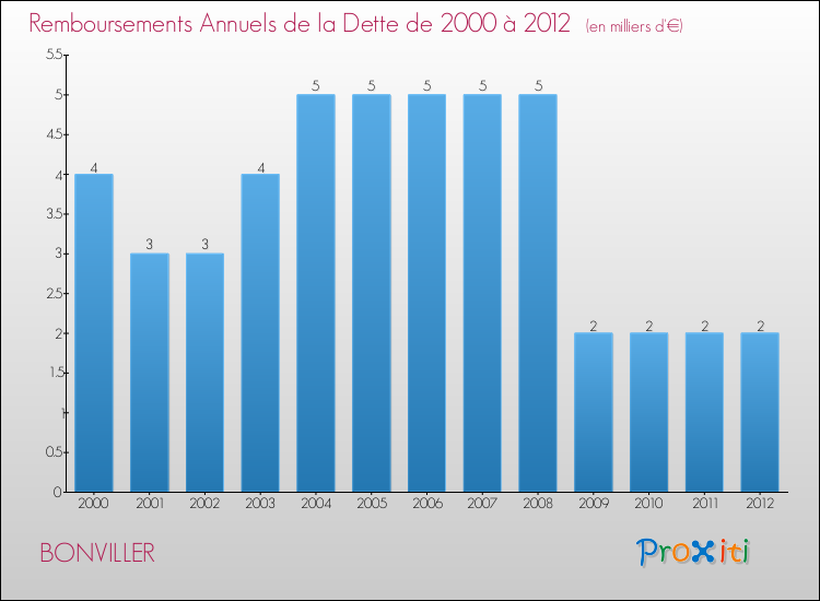 Evolution de l'annuité de la dette pour la commune de BONVILLER de 2000 à 2012 Annuités de la dette pour BONVILLER de 2000 à 2012