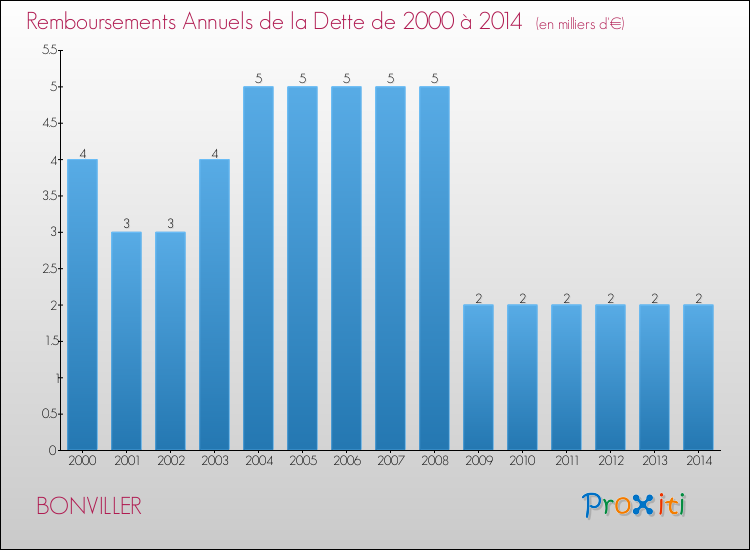 Evolution de l'annuité de la dette pour la commune de BONVILLER de 2000 à 2014 Annuités de la dette pour BONVILLER de 2000 à 2014