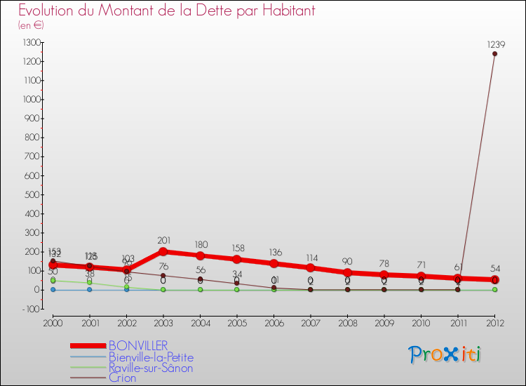 Evolution de la dette par habitant pour la commune de BONVILLER et les communes proches de 2000 à 2012 Comparaison de la dette par habitant pour BONVILLER et les communes voisines de 2000 à 2012