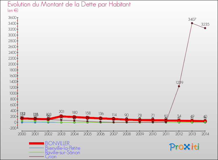 Evolution de la dette par habitant pour la commune de BONVILLER et les communes proches de 2000 à 2014 Comparaison de la dette par habitant pour BONVILLER et les communes voisines de 2000 à 2014