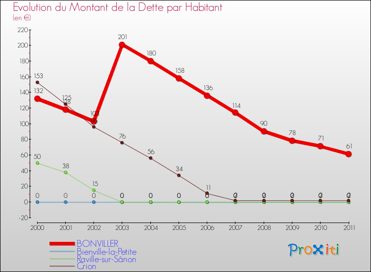 Evolution de la dette par habitant pour la commune de BONVILLER et les communes proches Comparaison de la dette par habitant pour BONVILLER et les communes voisines