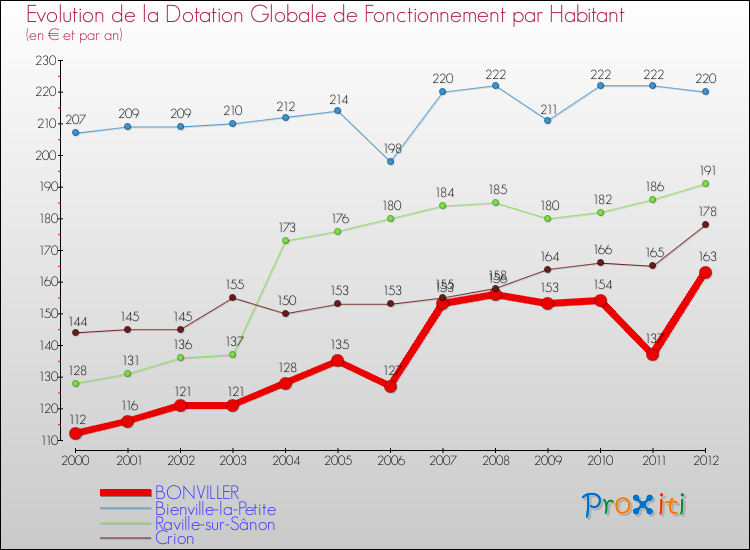 Evolution et montant de la dotation globale de fonctionnement par Habitant pour BONVILLER et les communes proches Comparaison des dotations globales de fonctionnement par habitant pour BONVILLER et les communes voisines