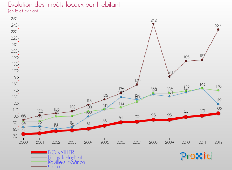 Evolution et montant des impôts locaux par Habitant pour BONVILLER et les communes proches Comparaison des impôts locaux par habitant pour BONVILLER et les communes voisines