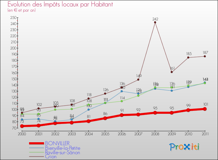 Evolution et montant des impôts locaux par Habitant pour BONVILLER et les communes proches Comparaison des impôts locaux par habitant pour BONVILLER et les communes voisines