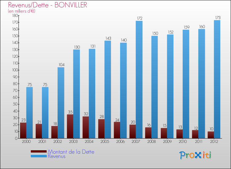 Evolution comparée de la dette et des revenus pour la commune de BONVILLER de 2000 à 2012 Comparaison de la dette et des revenus pour BONVILLER de 2000 à 2012