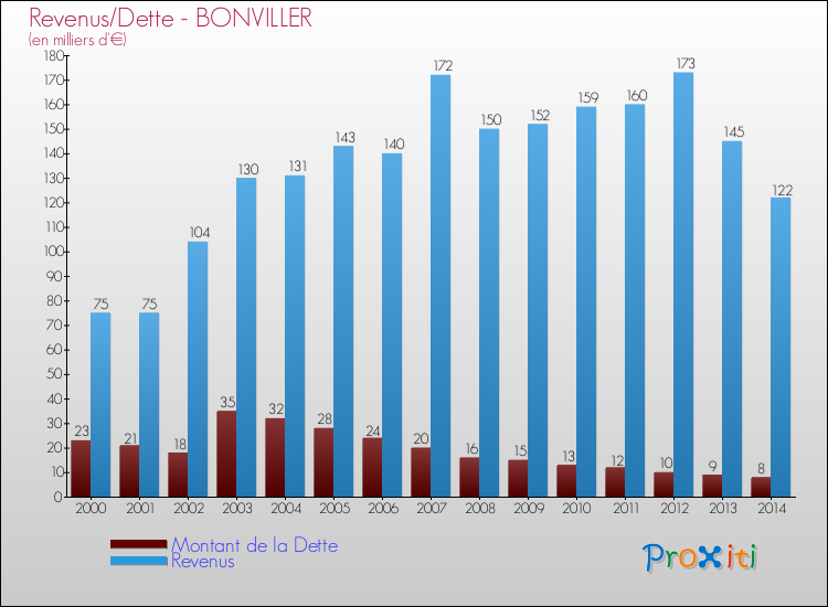 Evolution comparée de la dette et des revenus pour la commune de BONVILLER de 2000 à 2014 Comparaison de la dette et des revenus pour BONVILLER de 2000 à 2014