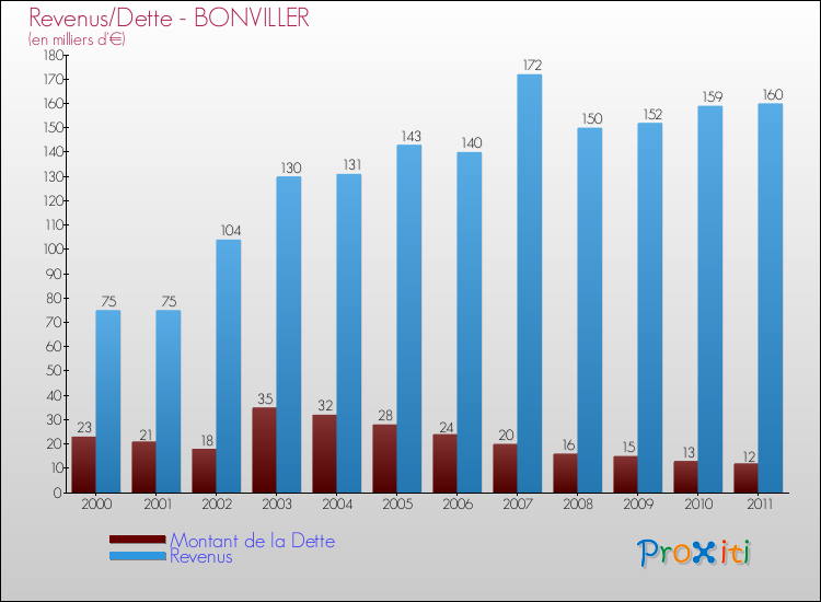 Evolution comparée de la dette et des revenus pour la commune de BONVILLER de 2000 à 2011 Comparaison de la dette et des revenus pour BONVILLER de 2000 à 2011