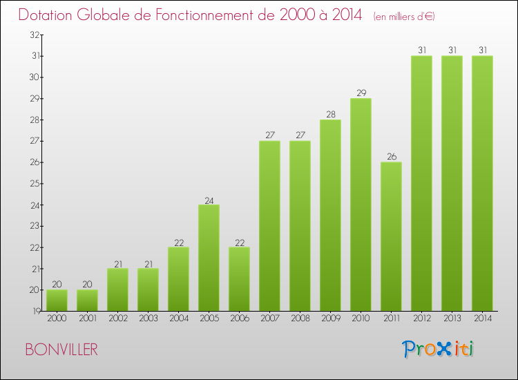 Evolution du montant de la Dotation Globale de Fonctionnement pour la commune de BONVILLER de 2000 à 2014 Evolution du montant de la Dotation Globale de Fonctionnement pour BONVILLER de 2000 à 2014
