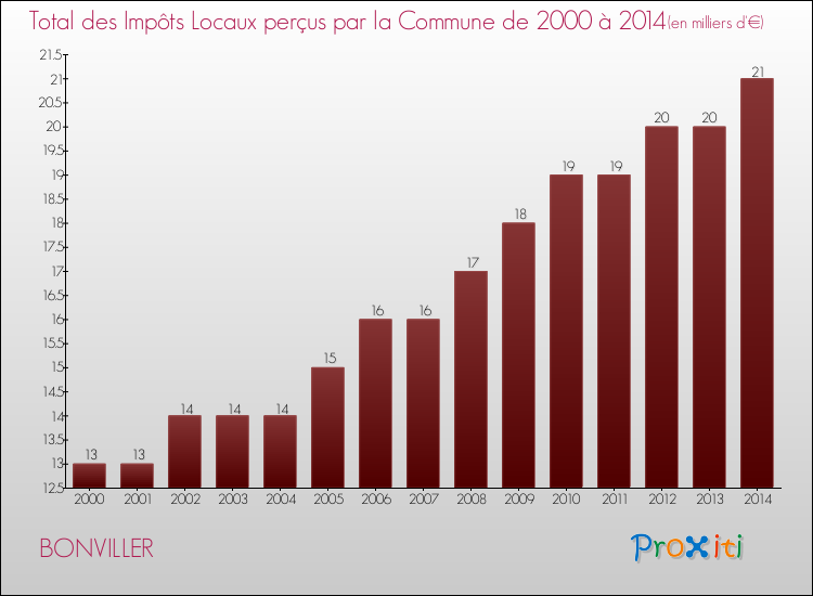 Evolution des Impôts Locaux pour la commune de BONVILLER de 2000 à 2014 Evolution des Impôts Locaux pour BONVILLER de 2000 à 2014