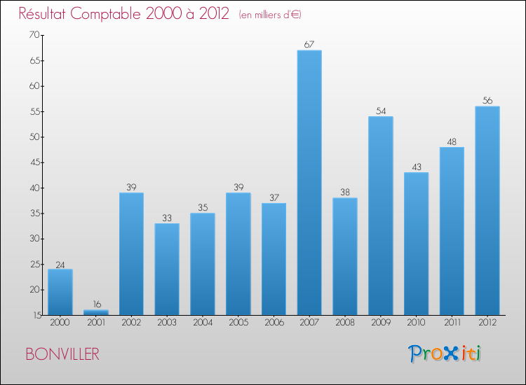 Evolution du résultat comptable pour la commune de BONVILLER de 2000 à 2012 Evolution du résultat comptable pour BONVILLER de 2000 à 2012