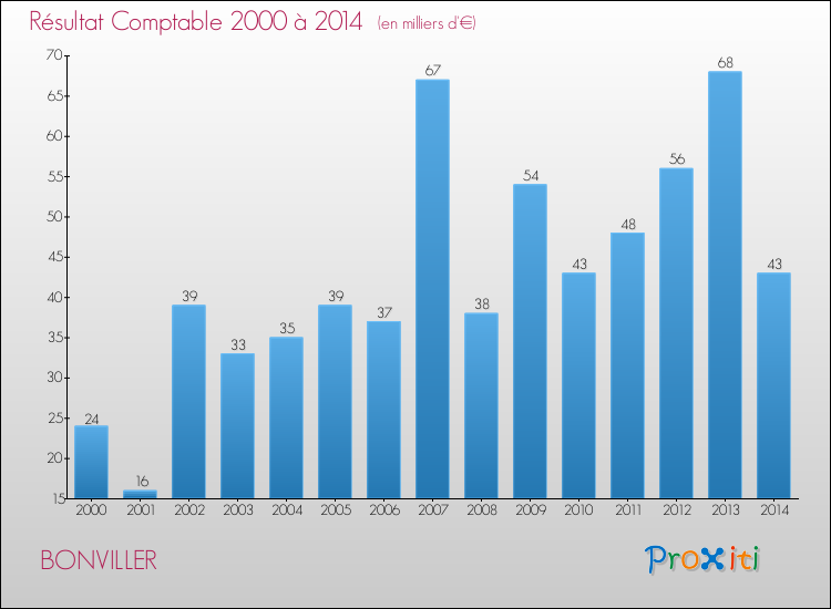 Evolution du résultat comptable pour la commune de BONVILLER de 2000 à 2014 Evolution du résultat comptable pour BONVILLER de 2000 à 2014