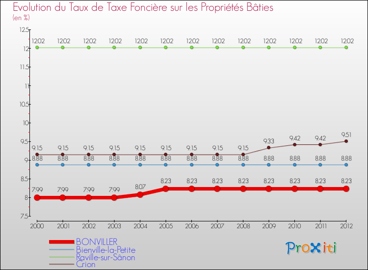 Evolution du taux de la taxe foncière sur le bati pour BONVILLER et les communes proches de 2000 à 2012 Comparaison des taux de taxe foncière sur le bati pour BONVILLER et les communes voisines de 2000 à 2012