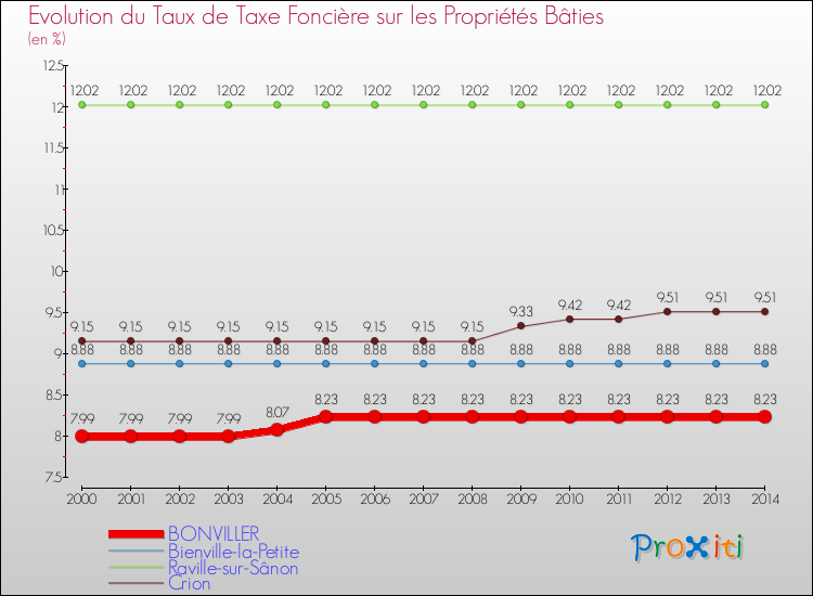 Evolution du taux de la taxe foncière sur le bati pour BONVILLER et les communes proches de 2000 à 2014 Comparaison des taux de taxe foncière sur le bati pour BONVILLER et les communes voisines de 2000 à 2014