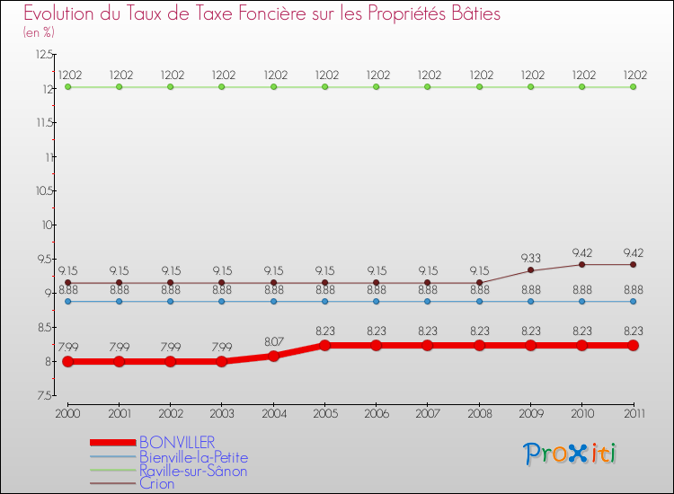 Evolution du taux de la taxe foncière sur le bati pour BONVILLER et les communes proches Comparaison des taux de taxe foncière sur le bati pour BONVILLER et les communes voisines